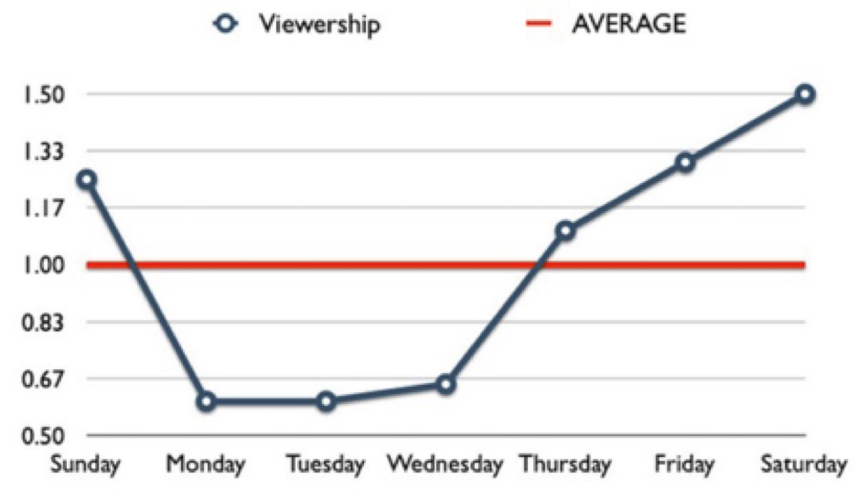 Frederator Networks_YouTube_Best Times To Post