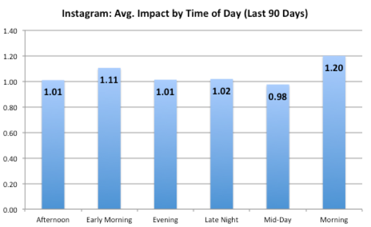 Best times to post for top Instagram brands