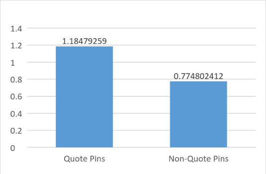 Top B2C brands on Pinterest: Quotes graph