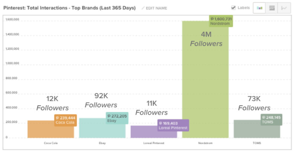 Top B2C brands on Pinterest: interactions graph