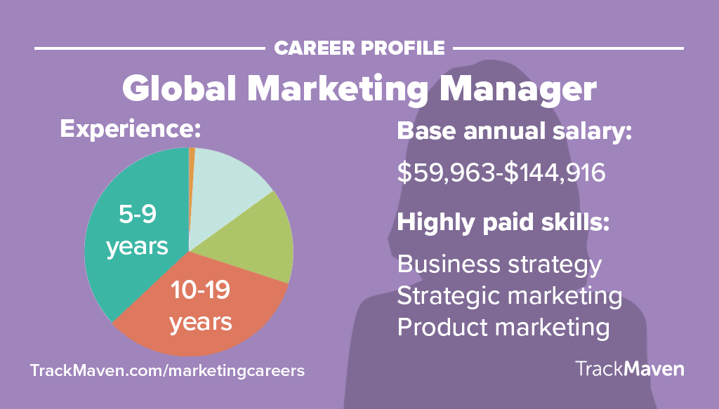 Marketing Jobs -- Global Marketing Manager