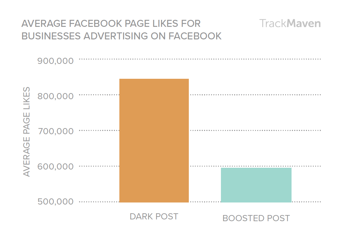 facebook advertising costs