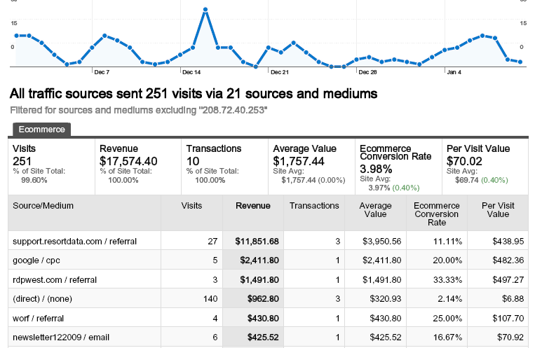 Ecommerce transaction data for retail marketers on Google Analytics.