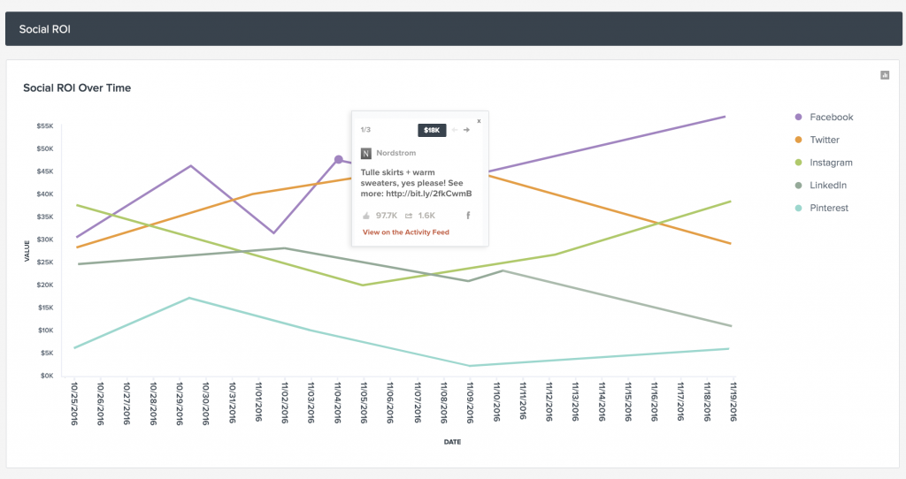 Report on social media ROI in TrackMaven.