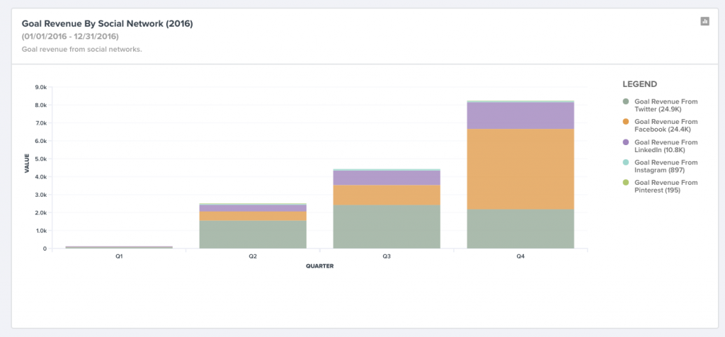 Connect social media marketing activities to business revenue (TrackMaven).
