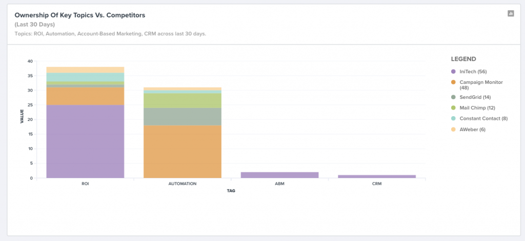 Share of voice by topic versus competitors on social dashboard (TrackMaven).