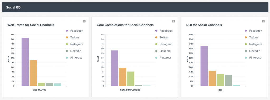 Google Analytics data and UTM parameters are the foundations for tracking social media ROI. 