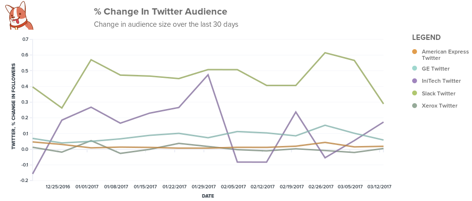 Competitive insights for Twitter analytics.
