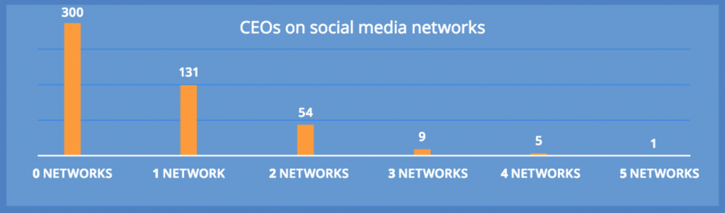 CEOs on social media performance across networks